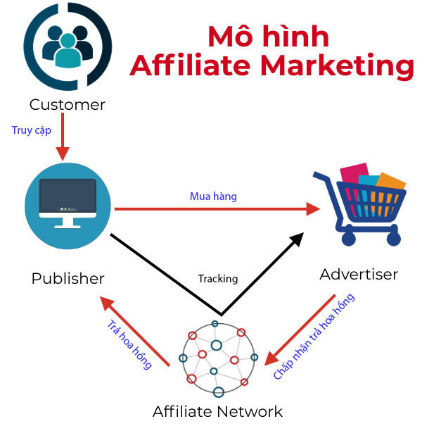 Thành phần Affiliate Marketing