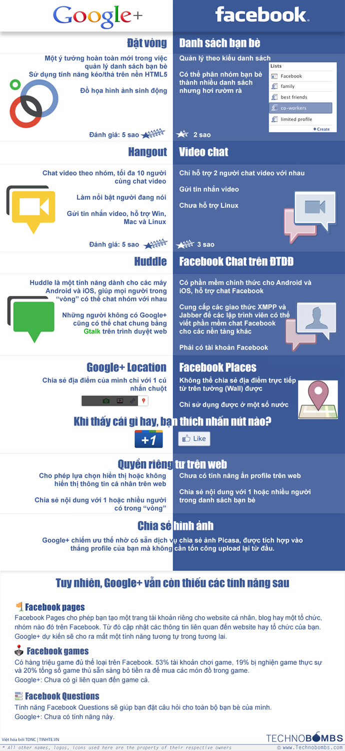 So sánh giữa Google+ và Facebook So sánh giữa Google+ và Facebook