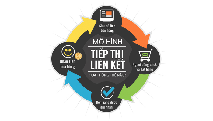Các hình thức Affiliate Marketing tại Việt Nam